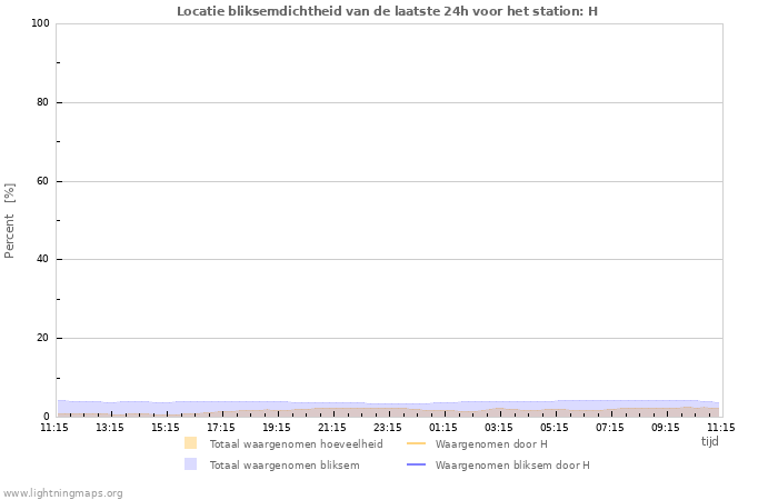 Grafieken: Locatie bliksemdichtheid