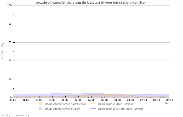 Grafieken: Locatie bliksemdichtheid