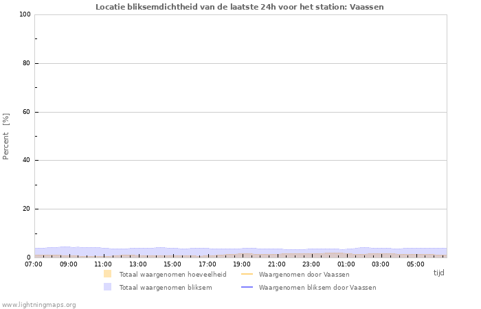 Grafieken: Locatie bliksemdichtheid