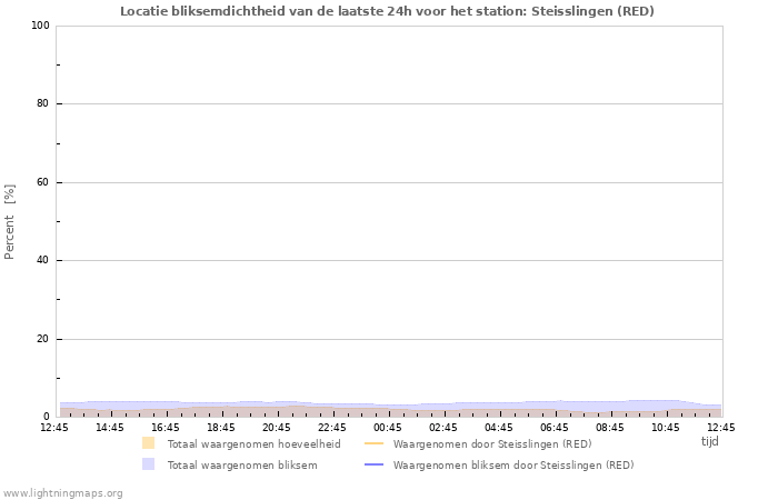 Grafieken: Locatie bliksemdichtheid