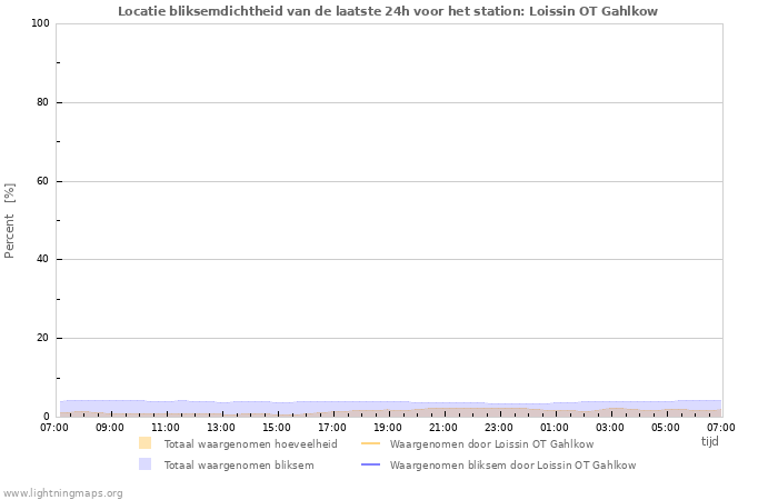 Grafieken: Locatie bliksemdichtheid