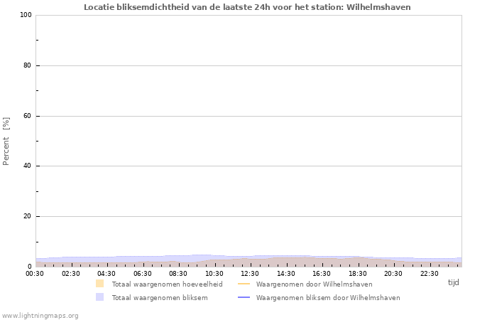 Grafieken: Locatie bliksemdichtheid