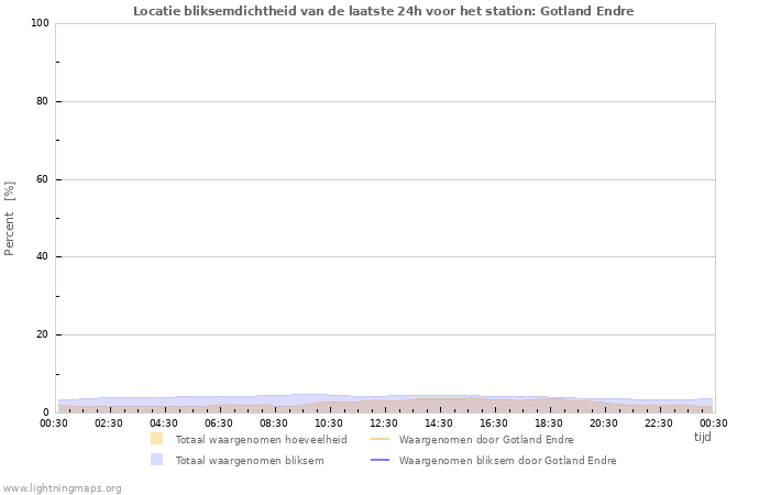 Grafieken: Locatie bliksemdichtheid