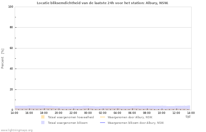 Grafieken: Locatie bliksemdichtheid