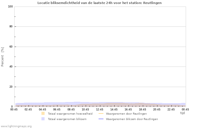 Grafieken: Locatie bliksemdichtheid