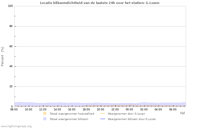 Grafieken: Locatie bliksemdichtheid