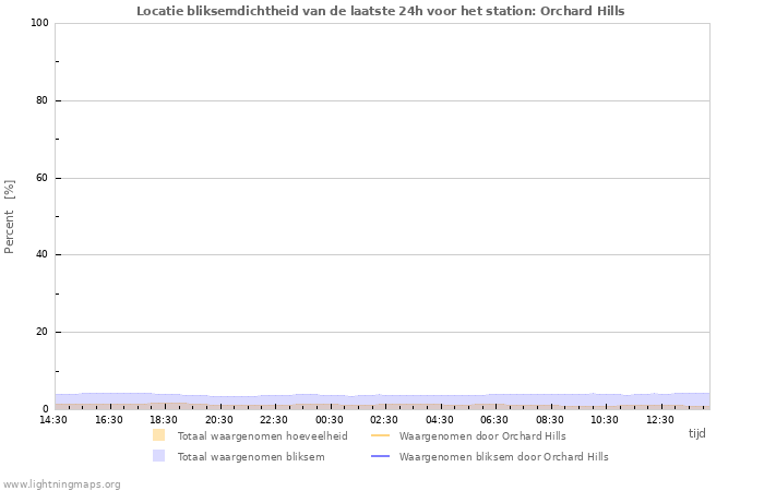 Grafieken: Locatie bliksemdichtheid