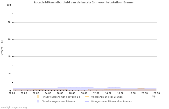 Grafieken: Locatie bliksemdichtheid