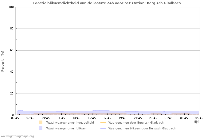 Grafieken: Locatie bliksemdichtheid