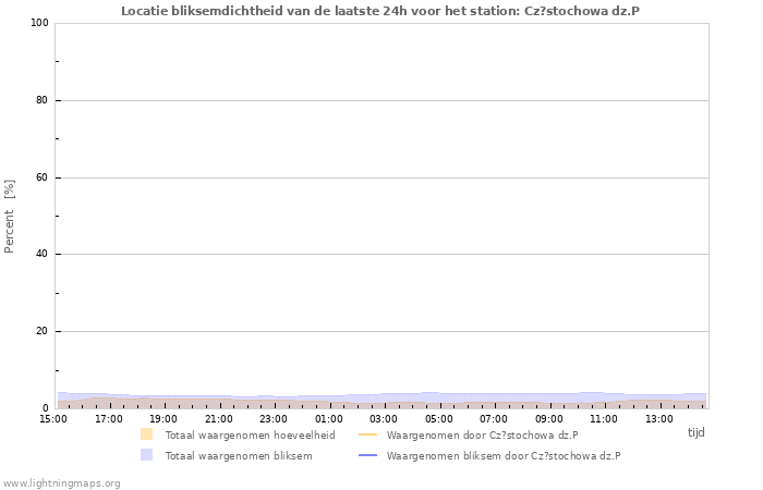 Grafieken: Locatie bliksemdichtheid