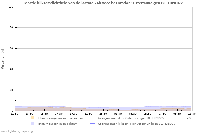 Grafieken: Locatie bliksemdichtheid