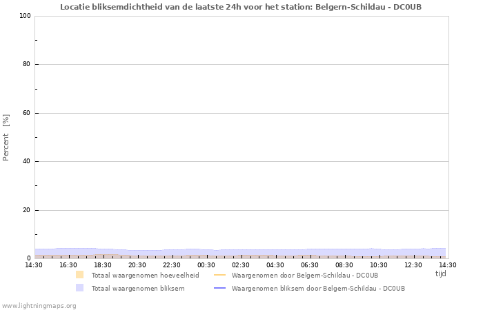 Grafieken: Locatie bliksemdichtheid