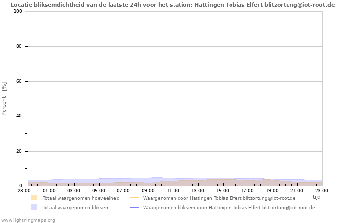 Grafieken: Locatie bliksemdichtheid