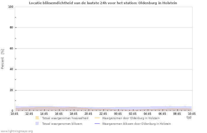 Grafieken: Locatie bliksemdichtheid