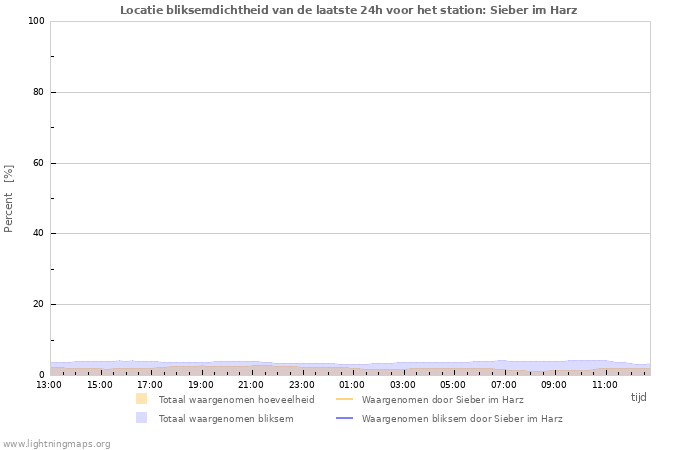 Grafieken: Locatie bliksemdichtheid