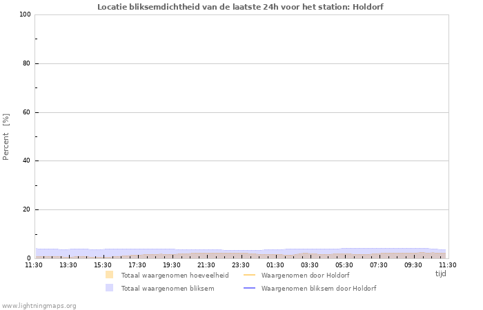 Grafieken: Locatie bliksemdichtheid