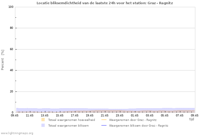 Grafieken: Locatie bliksemdichtheid