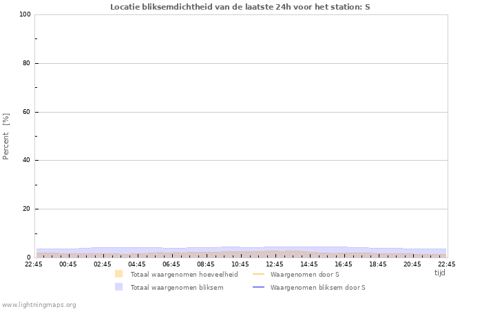 Grafieken: Locatie bliksemdichtheid