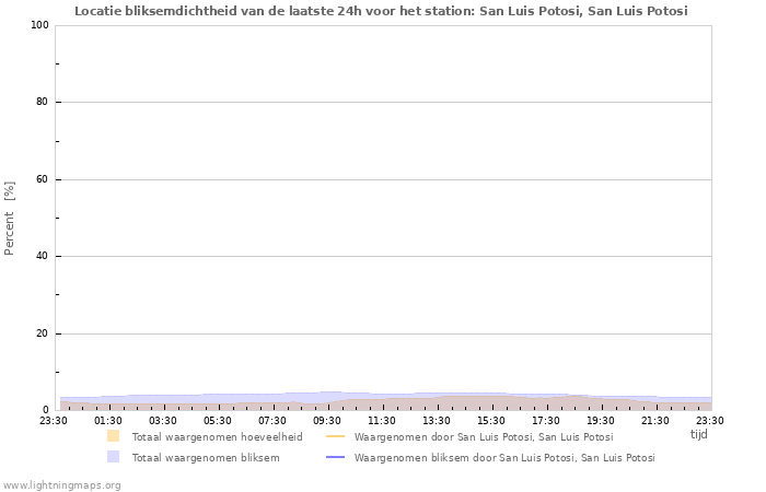 Grafieken: Locatie bliksemdichtheid