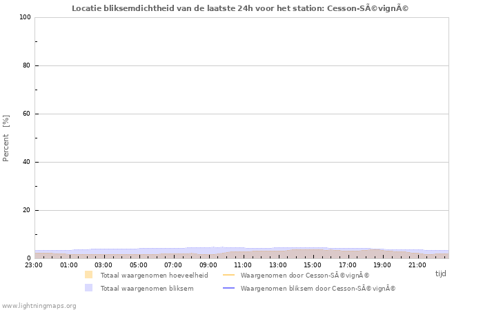 Grafieken: Locatie bliksemdichtheid