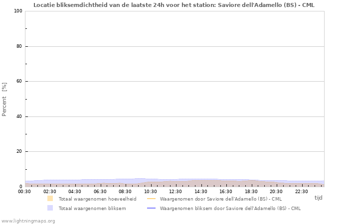 Grafieken: Locatie bliksemdichtheid