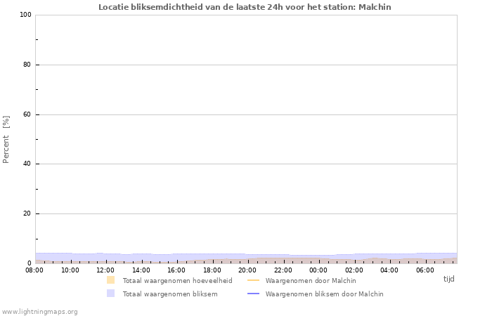 Grafieken: Locatie bliksemdichtheid