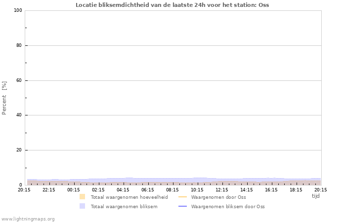 Grafieken: Locatie bliksemdichtheid