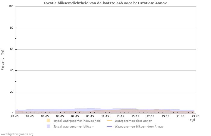 Grafieken: Locatie bliksemdichtheid