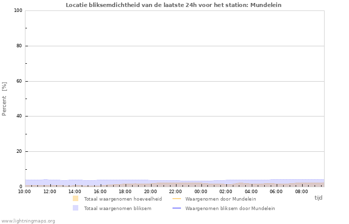 Grafieken: Locatie bliksemdichtheid