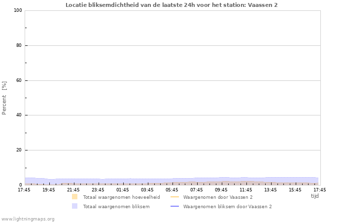 Grafieken: Locatie bliksemdichtheid