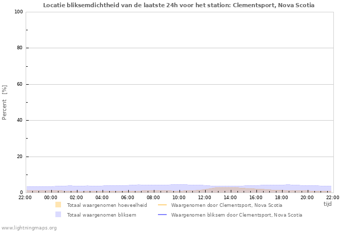 Grafieken: Locatie bliksemdichtheid