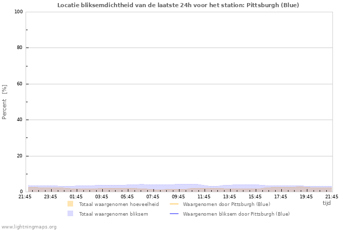 Grafieken: Locatie bliksemdichtheid