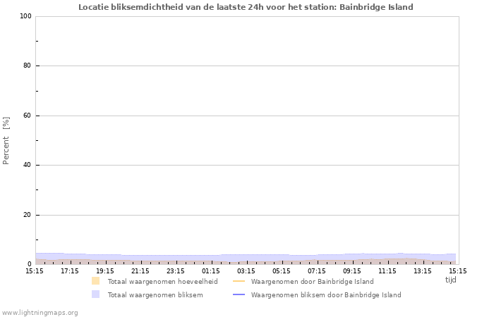 Grafieken: Locatie bliksemdichtheid