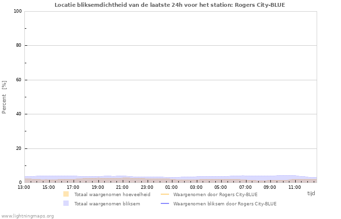 Grafieken: Locatie bliksemdichtheid