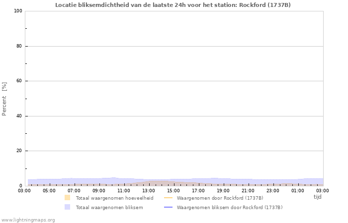 Grafieken: Locatie bliksemdichtheid