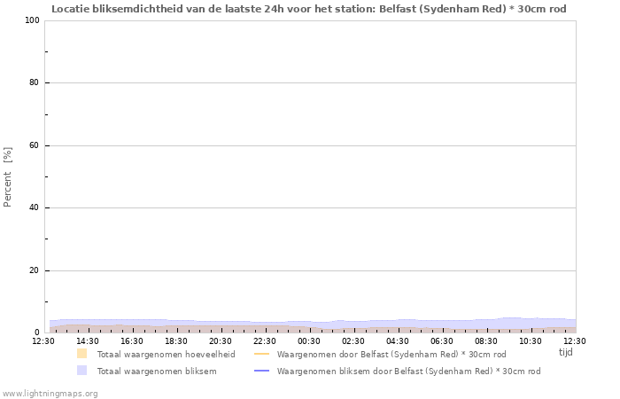 Grafieken: Locatie bliksemdichtheid