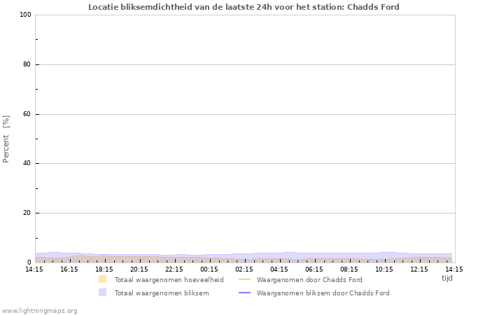 Grafieken: Locatie bliksemdichtheid