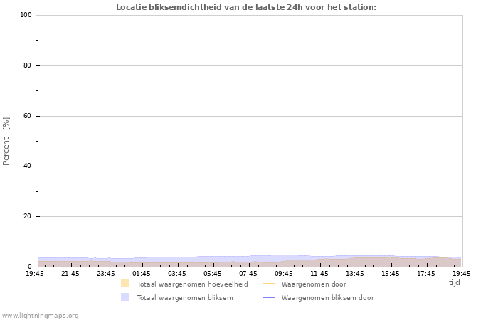 Grafieken: Locatie bliksemdichtheid