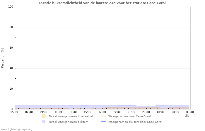 Grafieken: Locatie bliksemdichtheid