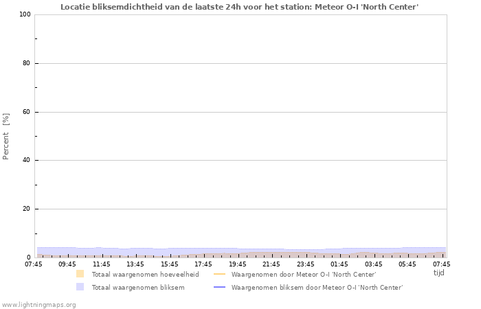 Grafieken: Locatie bliksemdichtheid