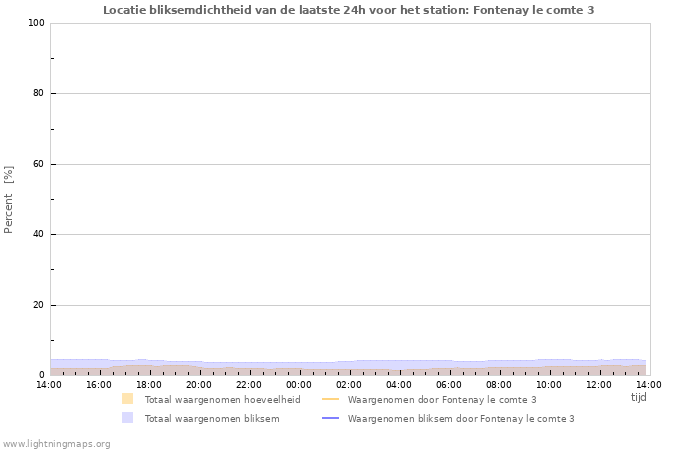 Grafieken: Locatie bliksemdichtheid