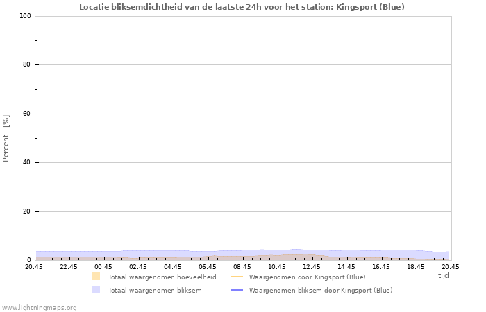 Grafieken: Locatie bliksemdichtheid