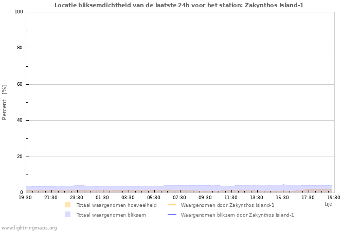 Grafieken: Locatie bliksemdichtheid