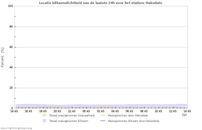 Grafieken: Locatie bliksemdichtheid