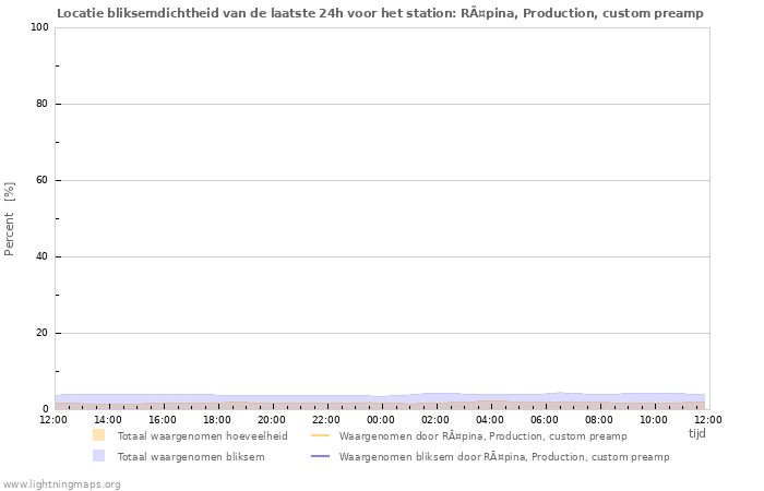 Grafieken: Locatie bliksemdichtheid