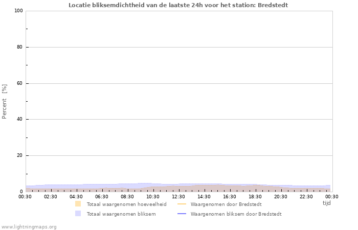 Grafieken: Locatie bliksemdichtheid