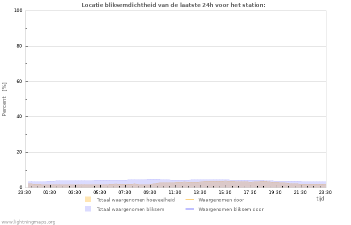 Grafieken: Locatie bliksemdichtheid