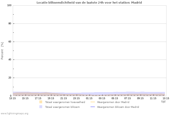 Grafieken: Locatie bliksemdichtheid