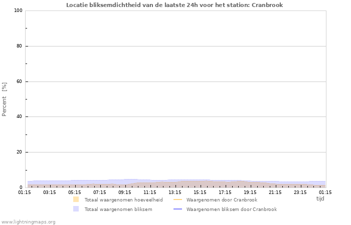 Grafieken: Locatie bliksemdichtheid