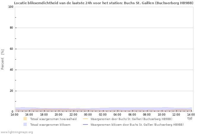 Grafieken: Locatie bliksemdichtheid